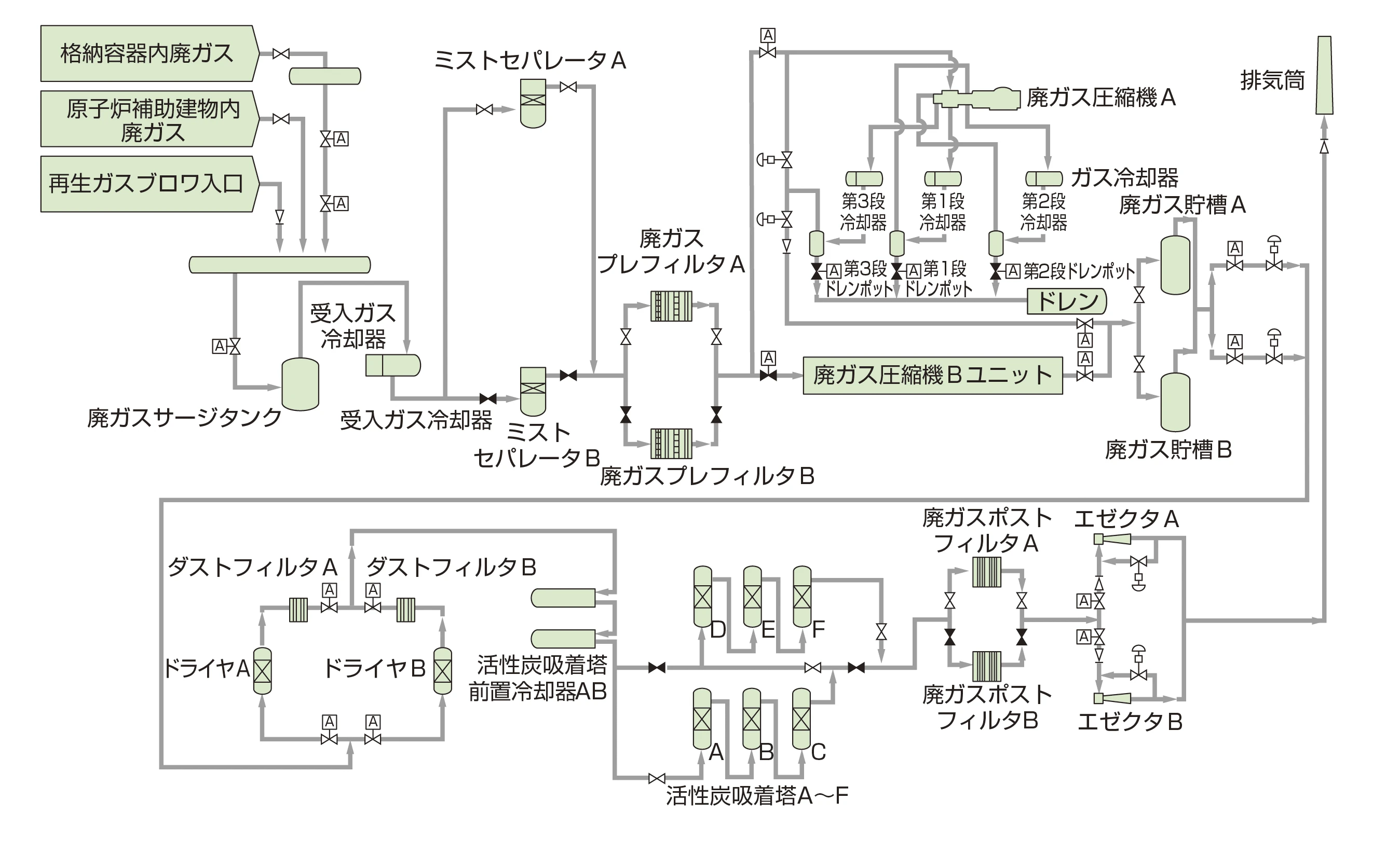 もんじゅ気体廃棄物処理