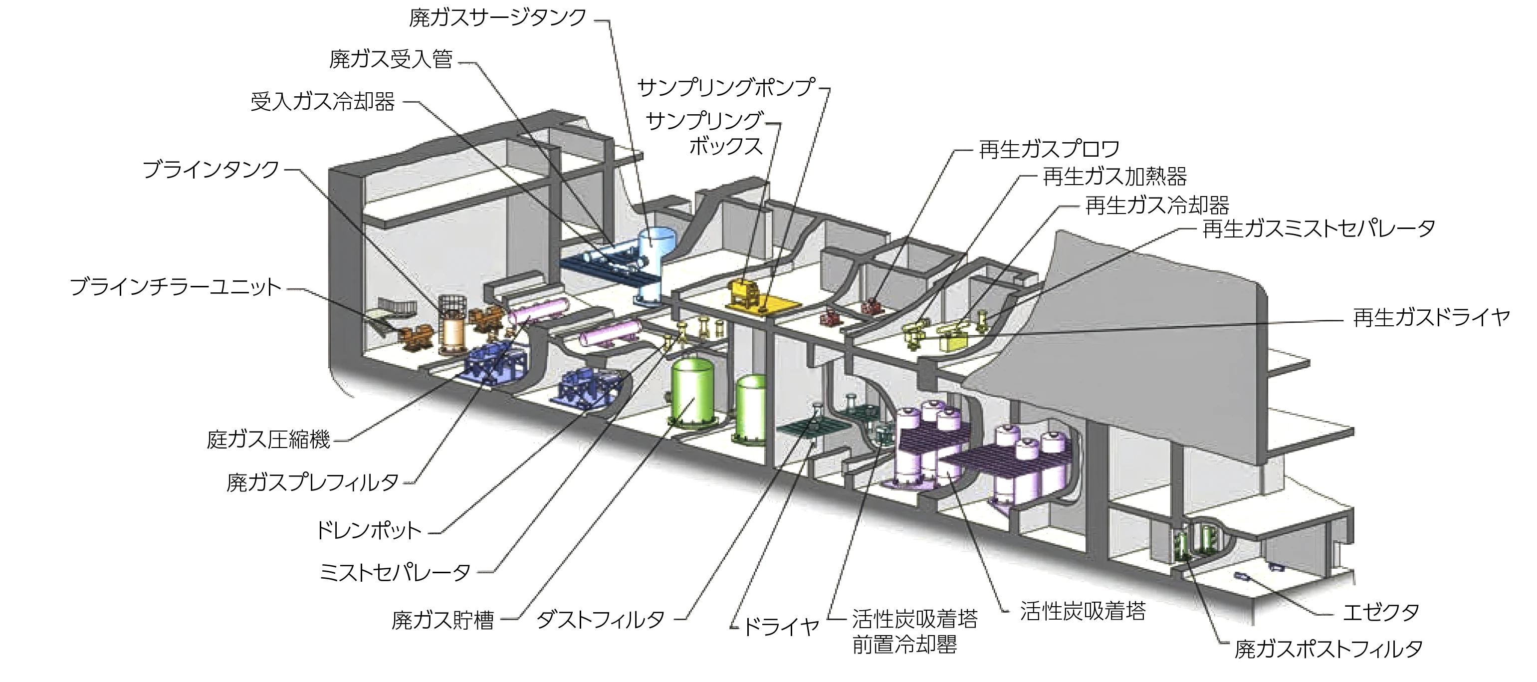 もんじゅ気体廃棄物処理