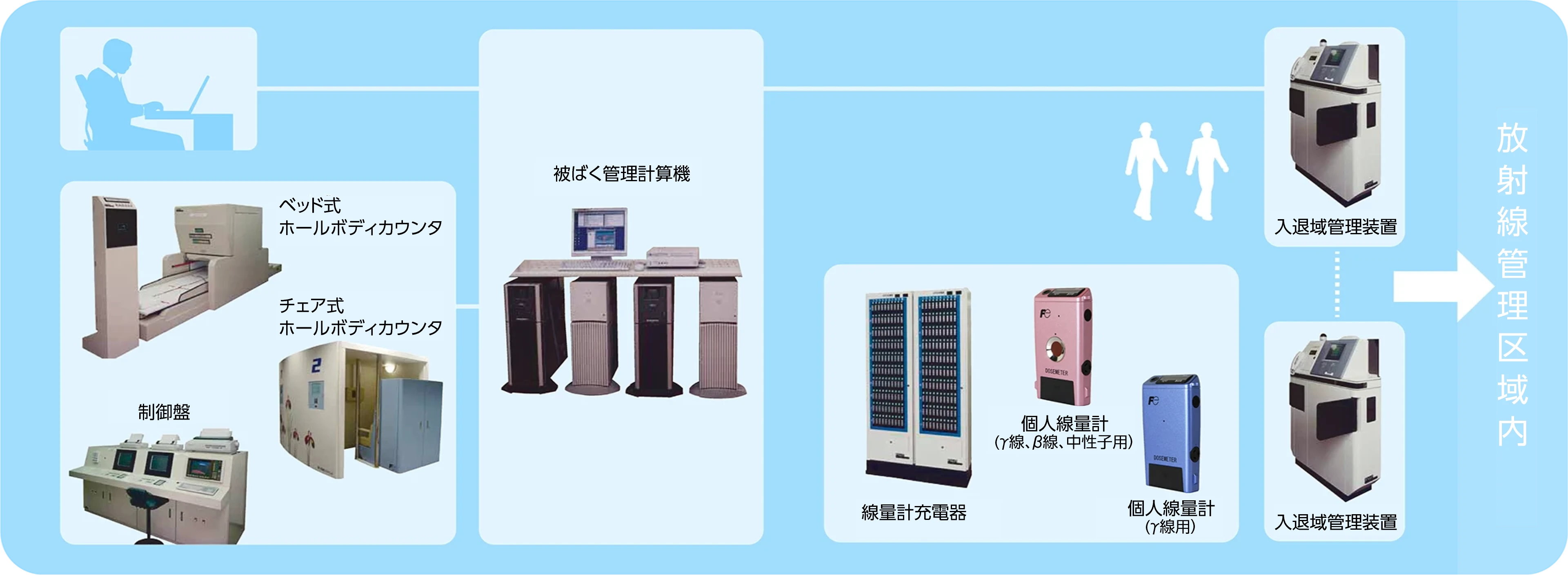 個人被ばく管理システム