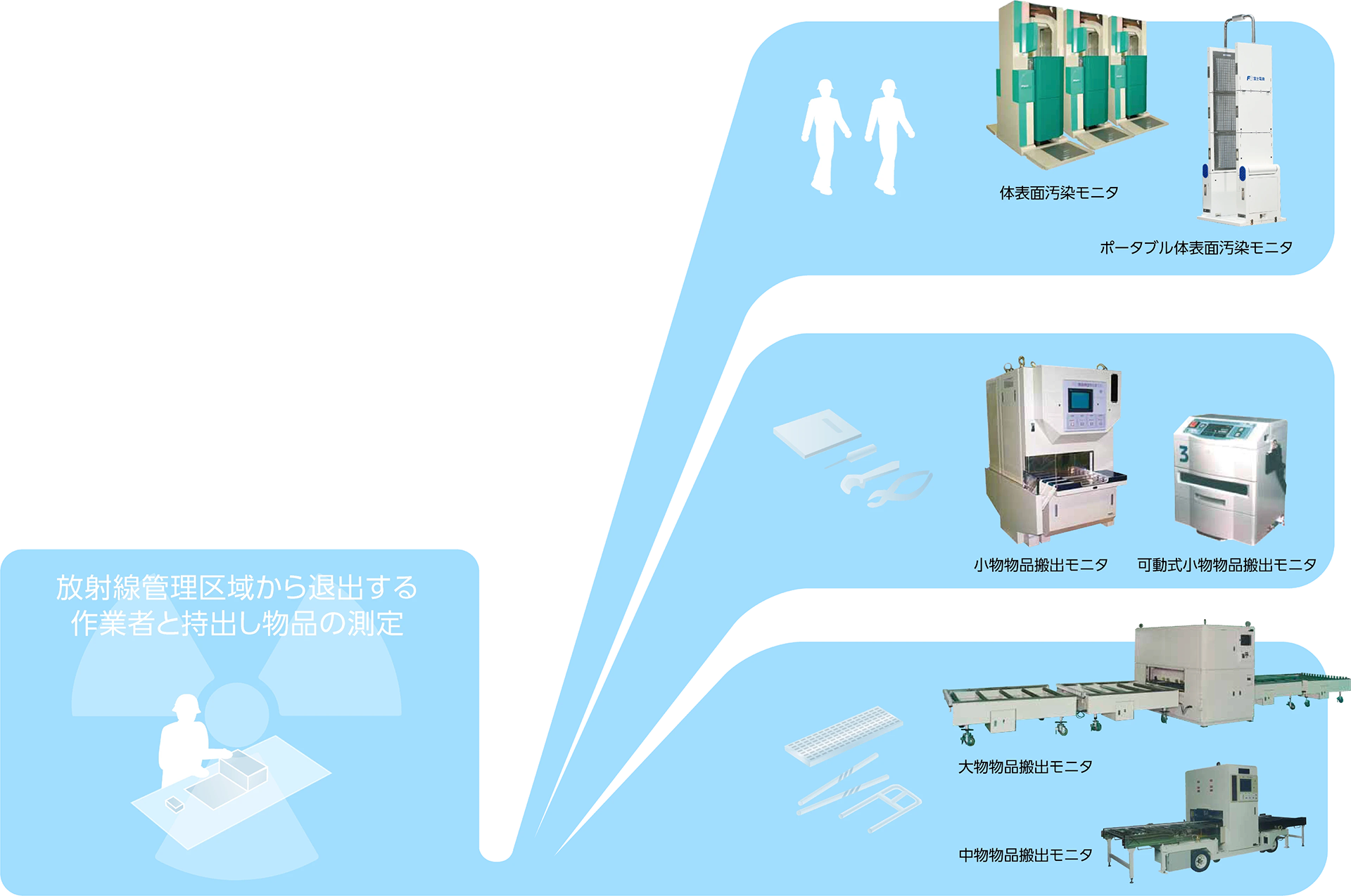 表面汚染モニタ
